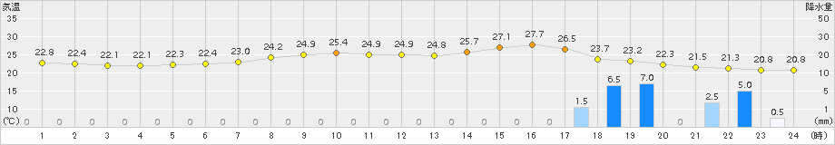 南信濃(>2016年08月27日)のアメダスグラフ