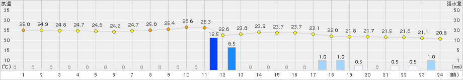 勝沼(>2016年08月27日)のアメダスグラフ