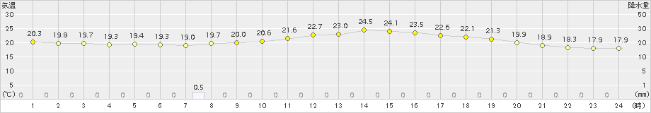 瑞穂(>2016年08月27日)のアメダスグラフ