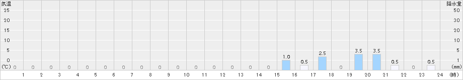 鳥形山(>2016年08月27日)のアメダスグラフ