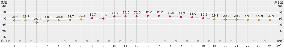 沖永良部(>2016年08月27日)のアメダスグラフ