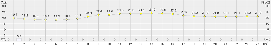 石巻(>2016年08月28日)のアメダスグラフ