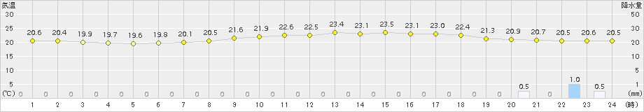 仙台(>2016年08月28日)のアメダスグラフ