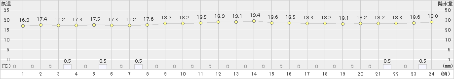 飯舘(>2016年08月28日)のアメダスグラフ