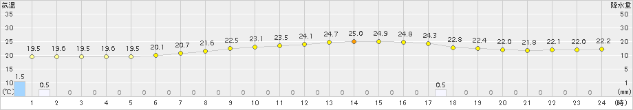 つくば(>2016年08月28日)のアメダスグラフ