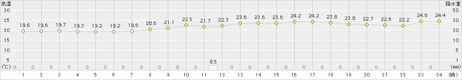 今庄(>2016年08月28日)のアメダスグラフ