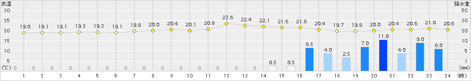 大朝(>2016年08月28日)のアメダスグラフ