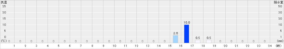 大山(>2016年08月28日)のアメダスグラフ