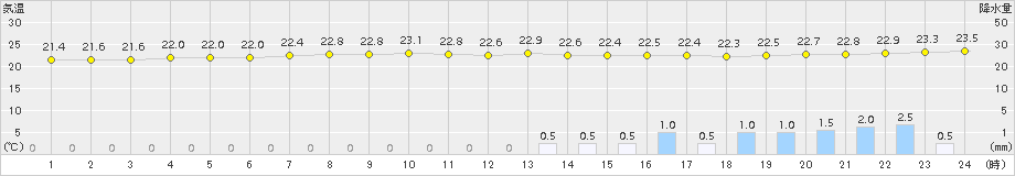 今別(>2016年08月29日)のアメダスグラフ