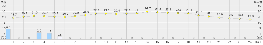 伊万里(>2016年08月29日)のアメダスグラフ