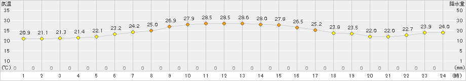 幌加内(>2016年08月30日)のアメダスグラフ