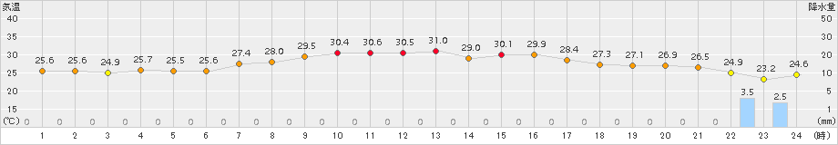 神恵内(>2016年08月30日)のアメダスグラフ