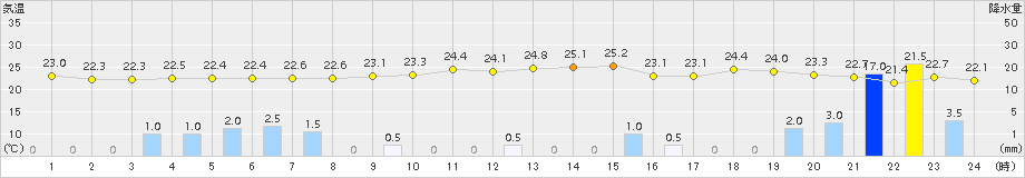 喜茂別(>2016年08月30日)のアメダスグラフ