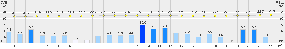 中徹別(>2016年08月30日)のアメダスグラフ