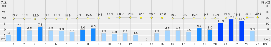 ぬかびら源泉郷(>2016年08月30日)のアメダスグラフ