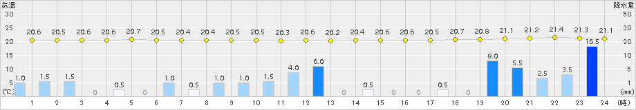 大樹(>2016年08月30日)のアメダスグラフ