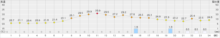 厚真(>2016年08月30日)のアメダスグラフ