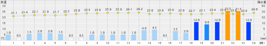 中杵臼(>2016年08月30日)のアメダスグラフ