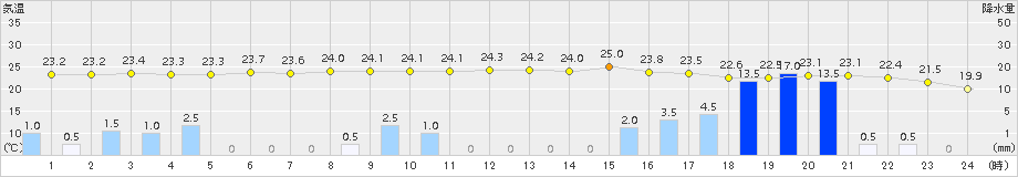 今別(>2016年08月30日)のアメダスグラフ