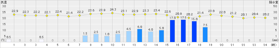 葛巻(>2016年08月30日)のアメダスグラフ