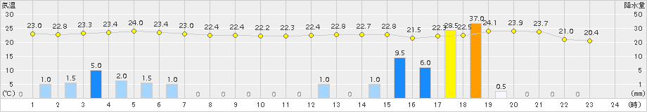 普代(>2016年08月30日)のアメダスグラフ