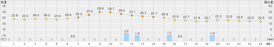 盛岡(>2016年08月30日)のアメダスグラフ