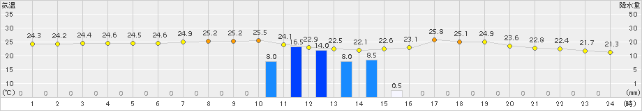 新地(>2016年08月30日)のアメダスグラフ