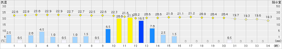 飯舘(>2016年08月30日)のアメダスグラフ
