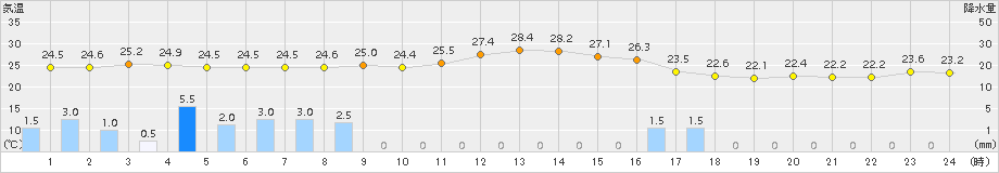 越谷(>2016年08月30日)のアメダスグラフ