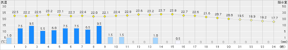 小河内(>2016年08月30日)のアメダスグラフ