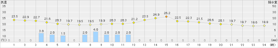 南信濃(>2016年08月30日)のアメダスグラフ