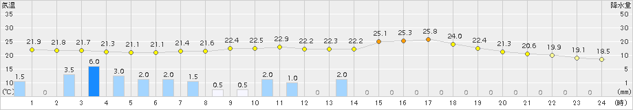 勝沼(>2016年08月30日)のアメダスグラフ