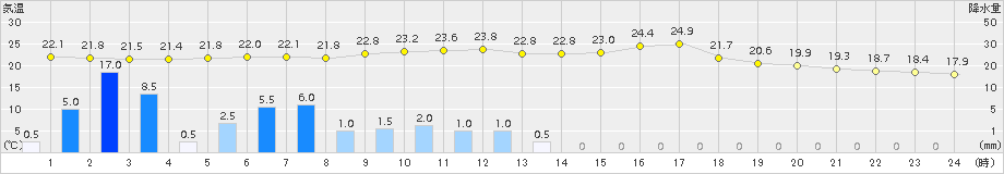 大月(>2016年08月30日)のアメダスグラフ