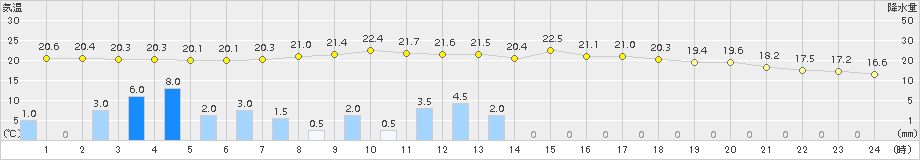 古関(>2016年08月30日)のアメダスグラフ