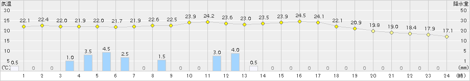 切石(>2016年08月30日)のアメダスグラフ