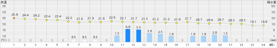 新津(>2016年08月30日)のアメダスグラフ