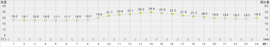 今岡(>2016年08月30日)のアメダスグラフ