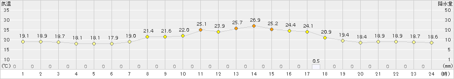 久世(>2016年08月30日)のアメダスグラフ