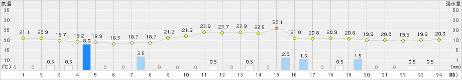 大田(>2016年08月30日)のアメダスグラフ