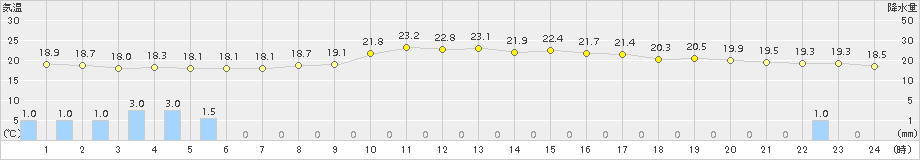 掛合(>2016年08月30日)のアメダスグラフ