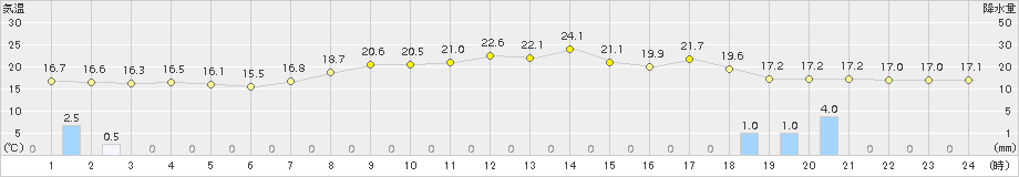 瑞穂(>2016年08月30日)のアメダスグラフ