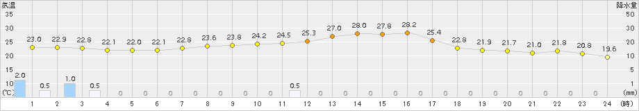 達布(>2016年08月31日)のアメダスグラフ