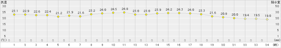 木古内(>2016年08月31日)のアメダスグラフ