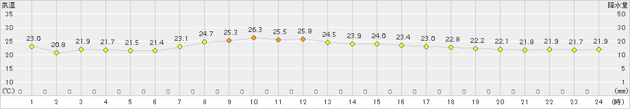 今金(>2016年08月31日)のアメダスグラフ