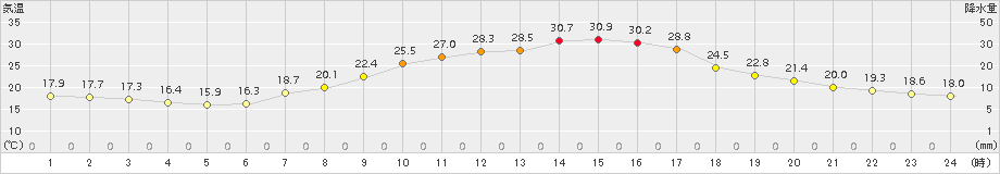 勝沼(>2016年08月31日)のアメダスグラフ