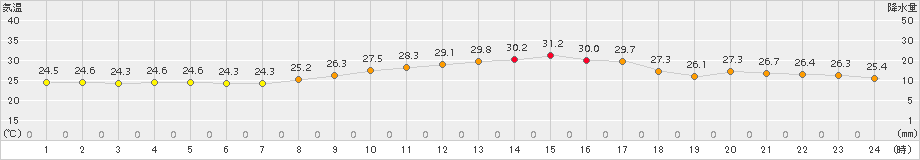 越廼(>2016年08月31日)のアメダスグラフ