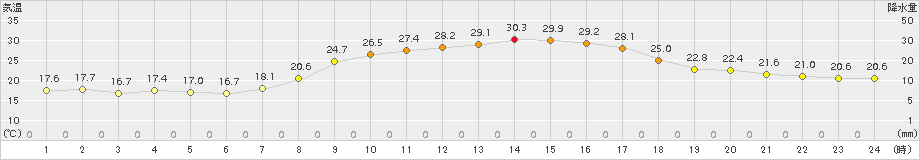 幌加内(>2016年09月01日)のアメダスグラフ