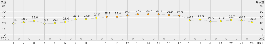 神恵内(>2016年09月01日)のアメダスグラフ