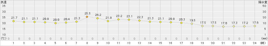 紋別小向(>2016年09月01日)のアメダスグラフ