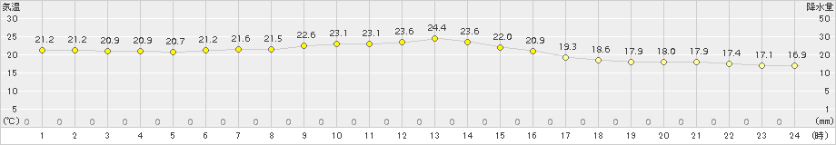 厚床(>2016年09月01日)のアメダスグラフ